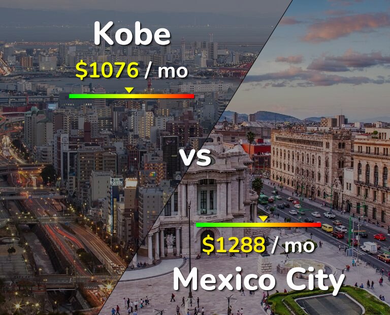 Cost of living in Kobe vs Mexico City infographic