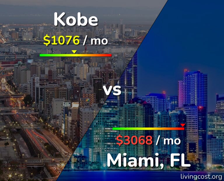 Cost of living in Kobe vs Miami infographic
