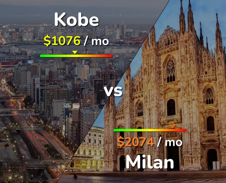 Cost of living in Kobe vs Milan infographic