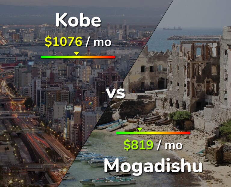 Cost of living in Kobe vs Mogadishu infographic