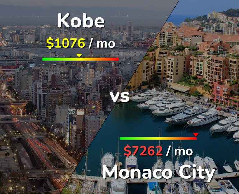 Cost of living in Kobe vs Monaco City infographic