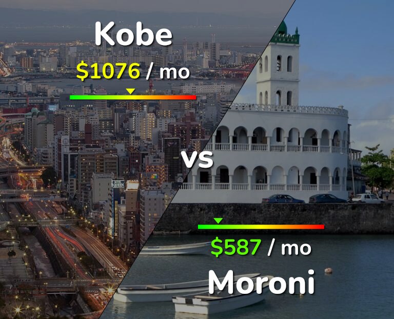 Cost of living in Kobe vs Moroni infographic