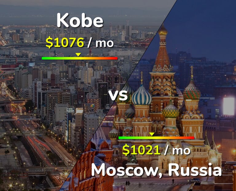 Cost of living in Kobe vs Moscow infographic