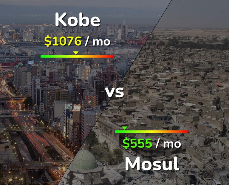 Cost of living in Kobe vs Mosul infographic