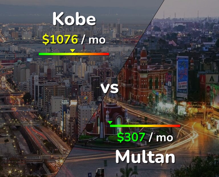 Cost of living in Kobe vs Multan infographic