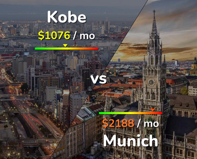 Cost of living in Kobe vs Munich infographic