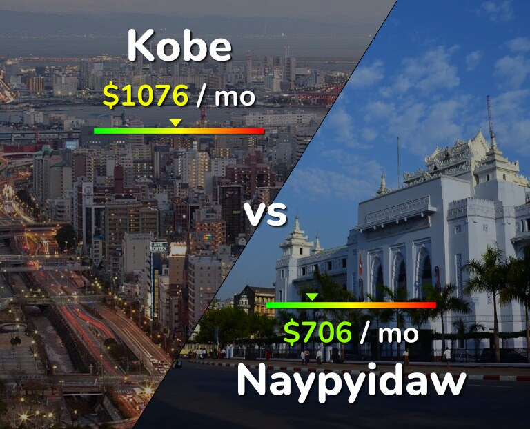 Cost of living in Kobe vs Naypyidaw infographic