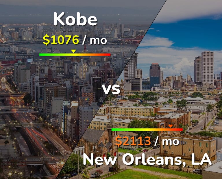 Cost of living in Kobe vs New Orleans infographic