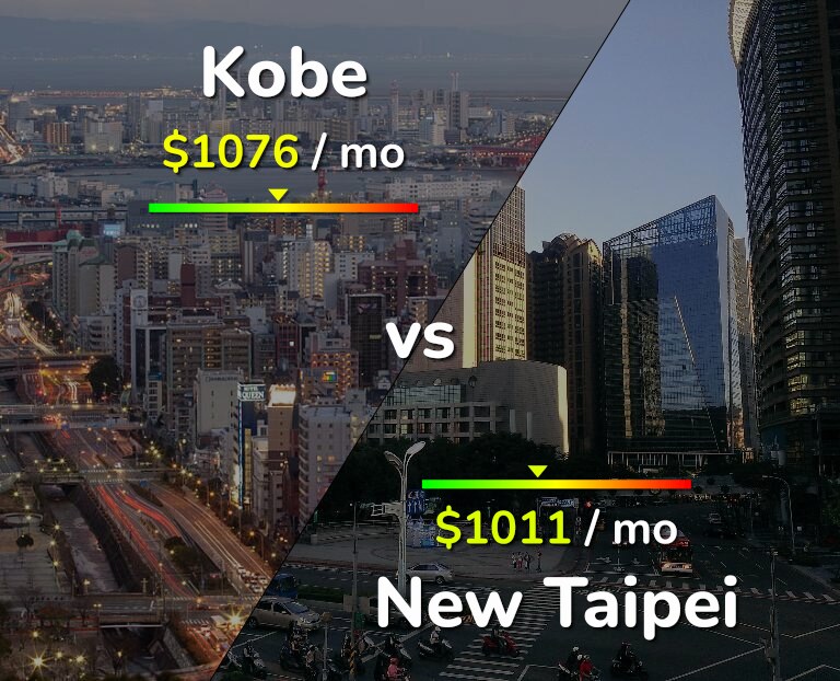 Cost of living in Kobe vs New Taipei infographic