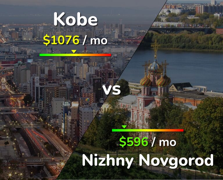 Cost of living in Kobe vs Nizhny Novgorod infographic
