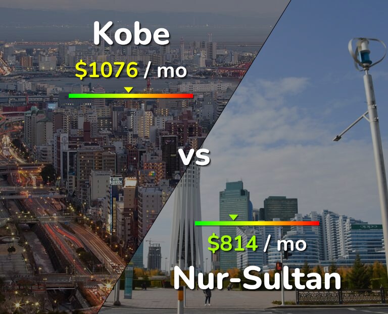 Cost of living in Kobe vs Nur-Sultan infographic