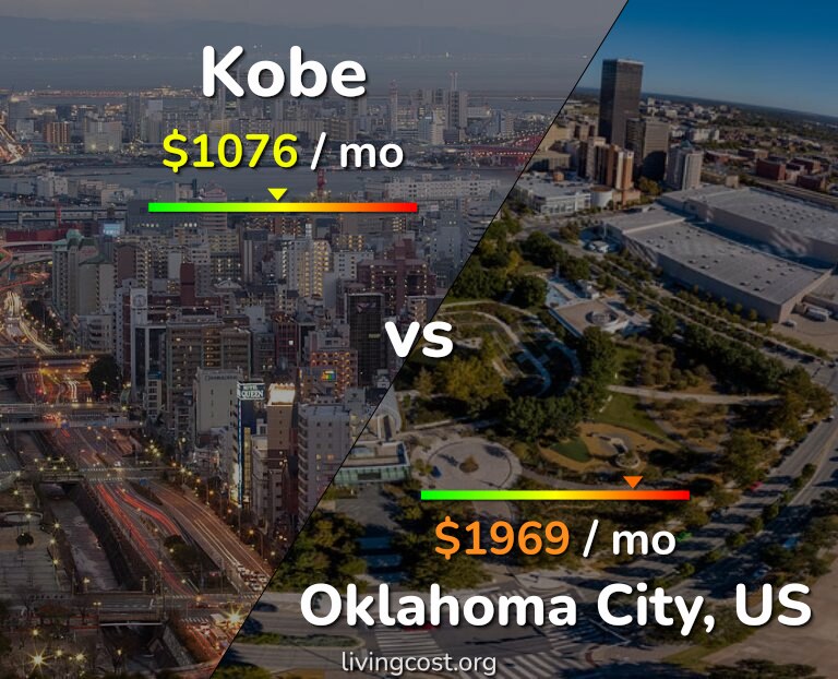 Cost of living in Kobe vs Oklahoma City infographic