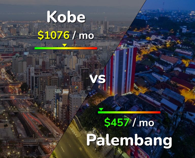 Cost of living in Kobe vs Palembang infographic