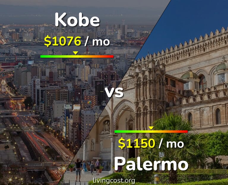 Cost of living in Kobe vs Palermo infographic