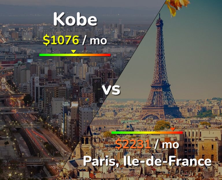 Cost of living in Kobe vs Paris infographic