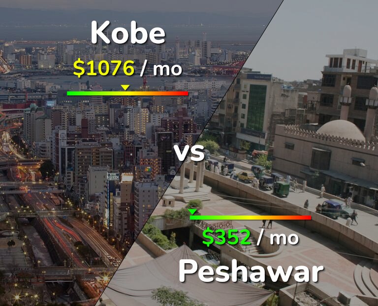 Cost of living in Kobe vs Peshawar infographic