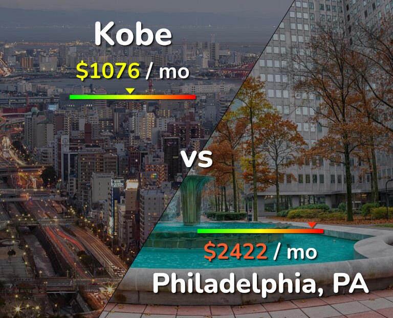 Cost of living in Kobe vs Philadelphia infographic