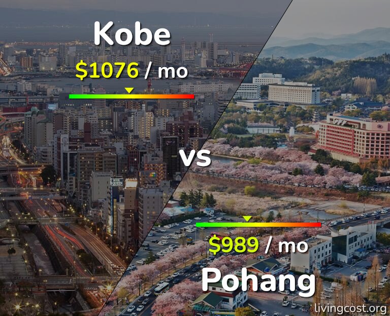 Cost of living in Kobe vs Pohang infographic