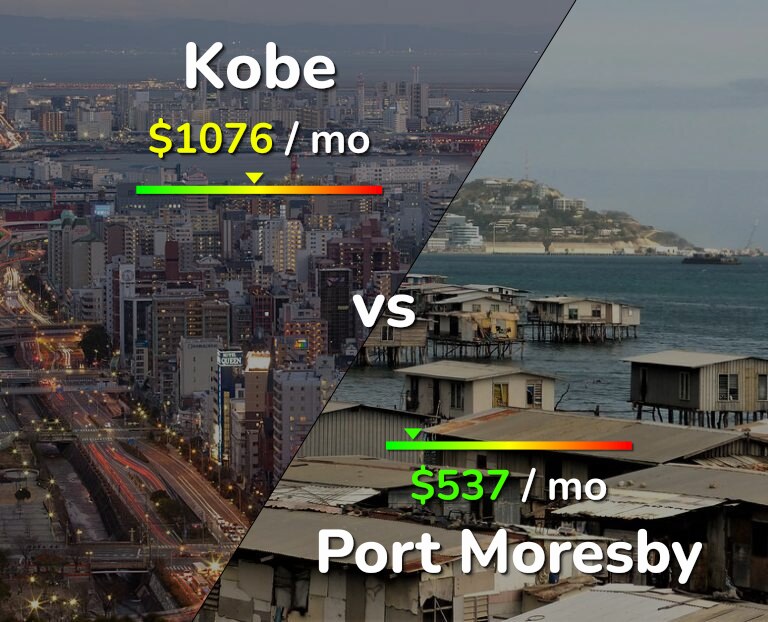 Cost of living in Kobe vs Port Moresby infographic