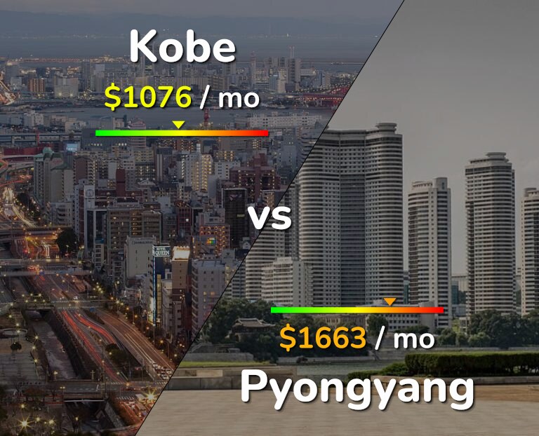 Cost of living in Kobe vs Pyongyang infographic