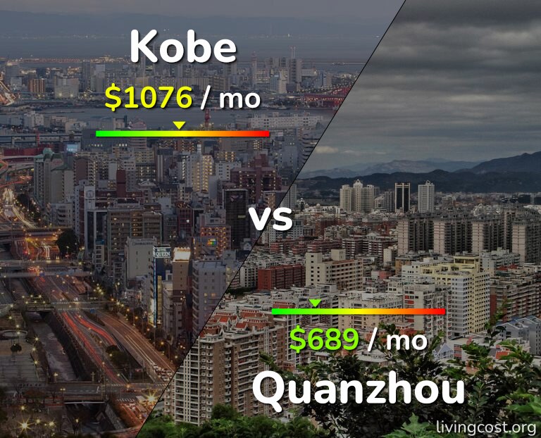 Cost of living in Kobe vs Quanzhou infographic