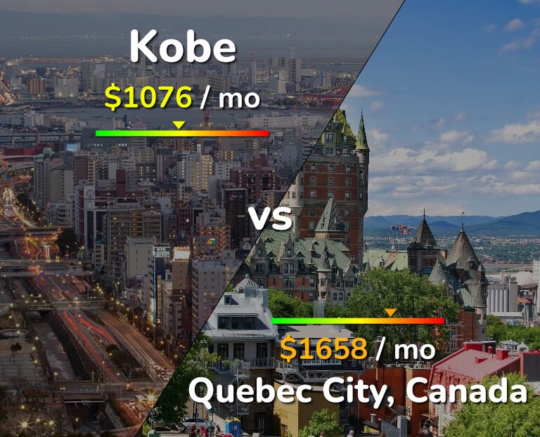 Cost of living in Kobe vs Quebec City infographic