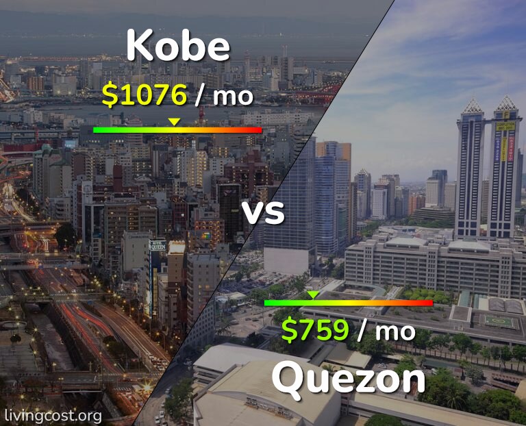 Cost of living in Kobe vs Quezon infographic