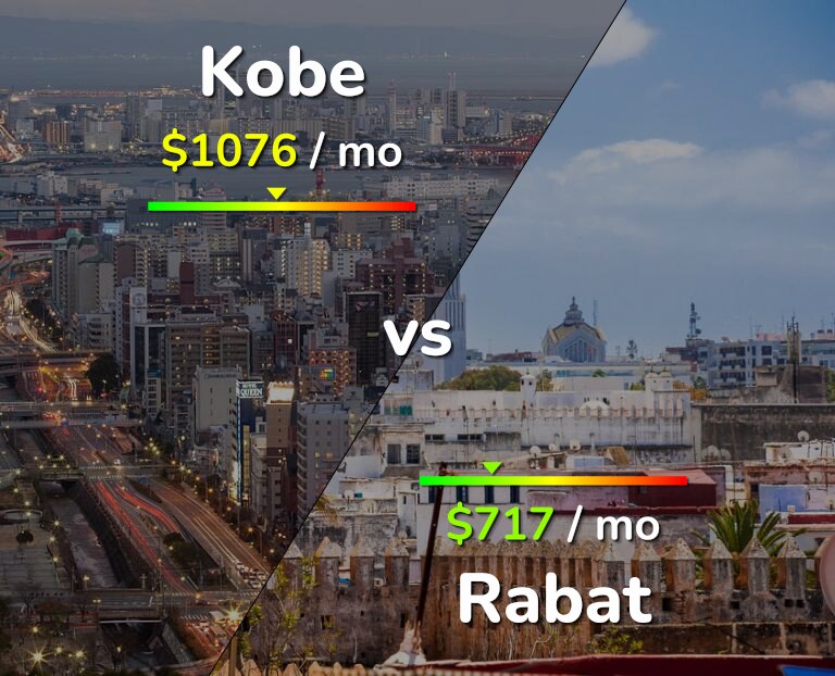 Cost of living in Kobe vs Rabat infographic
