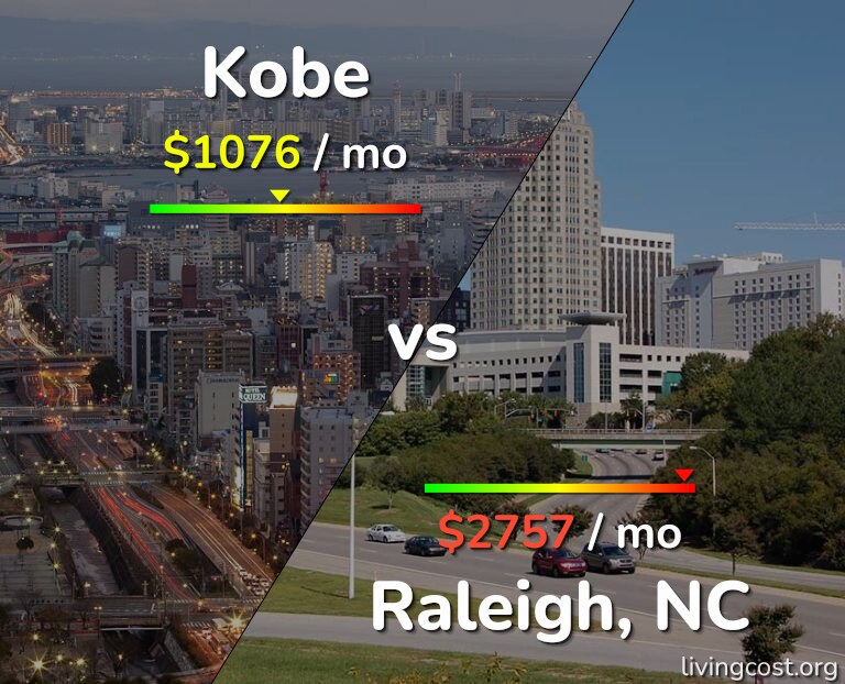 Cost of living in Kobe vs Raleigh infographic