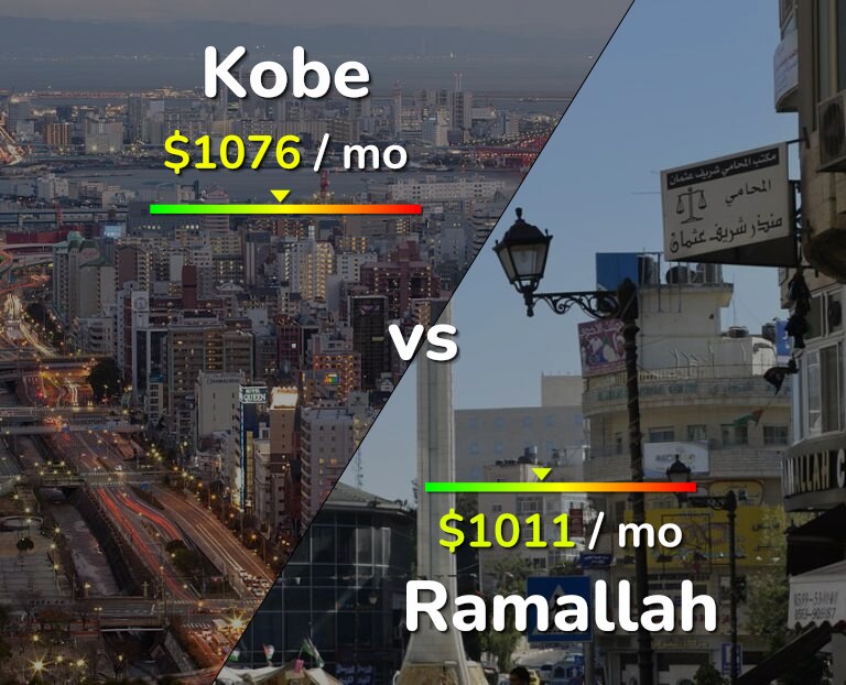 Cost of living in Kobe vs Ramallah infographic