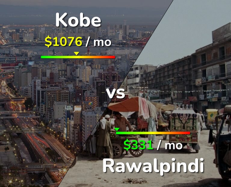 Cost of living in Kobe vs Rawalpindi infographic