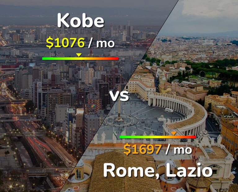Cost of living in Kobe vs Rome infographic