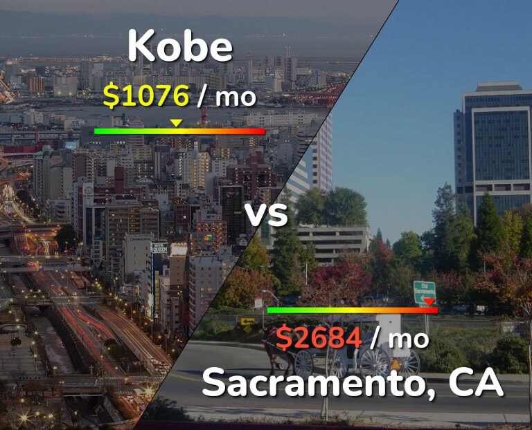 Cost of living in Kobe vs Sacramento infographic