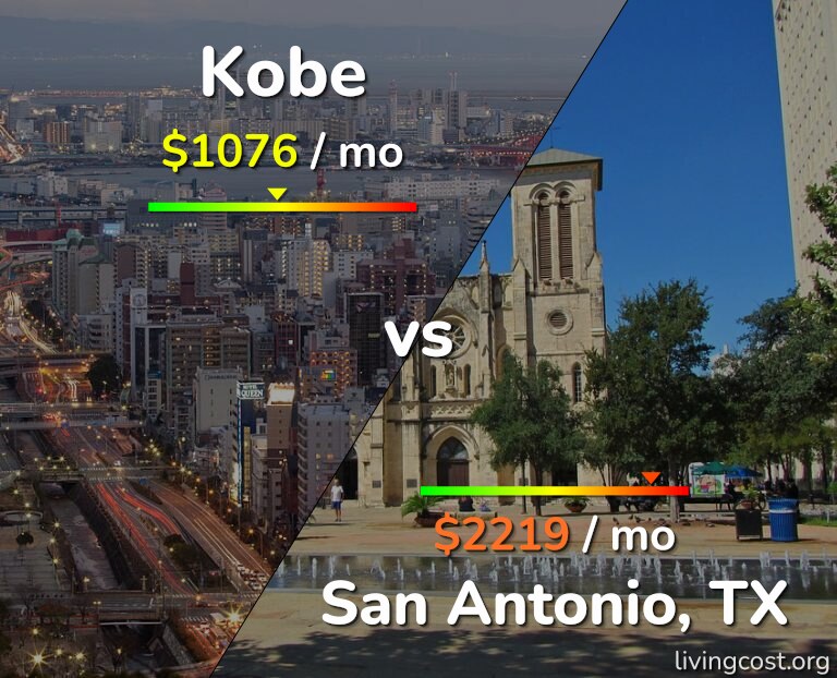 Cost of living in Kobe vs San Antonio infographic