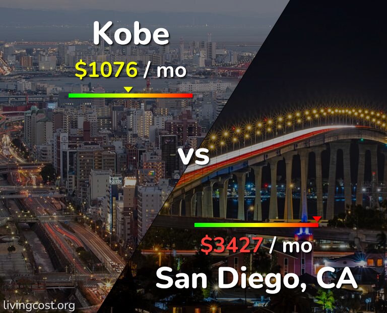 Cost of living in Kobe vs San Diego infographic