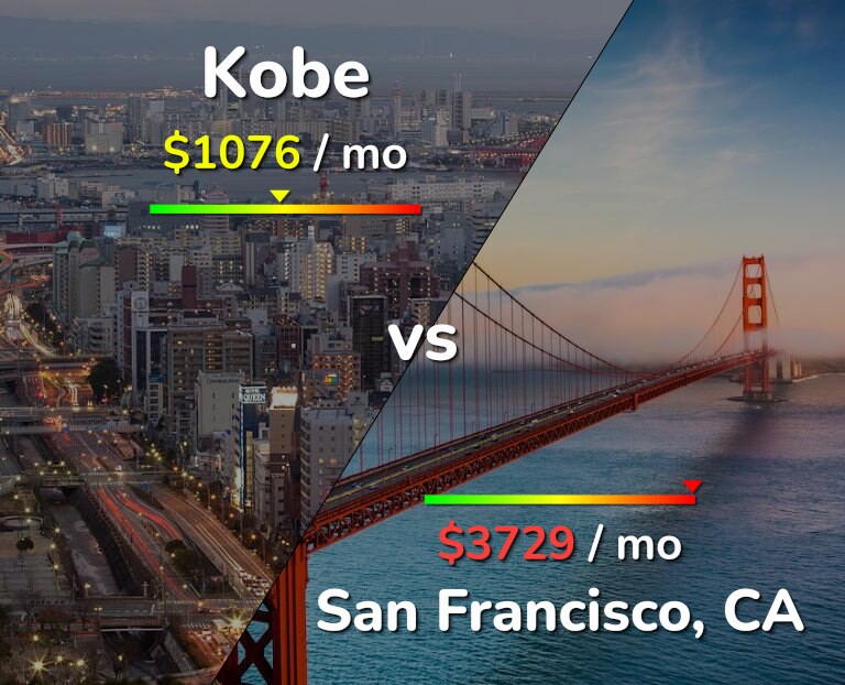 Cost of living in Kobe vs San Francisco infographic