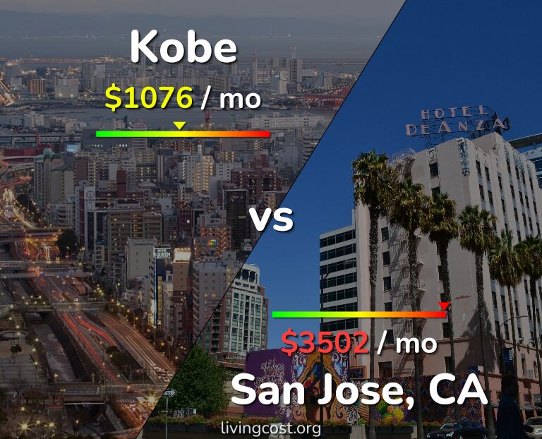 Cost of living in Kobe vs San Jose, United States infographic