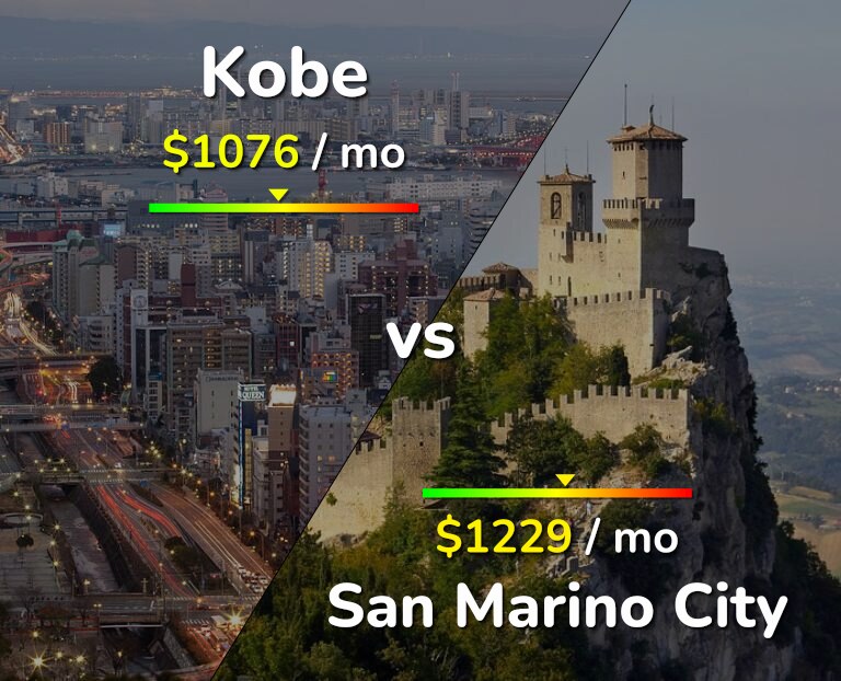 Cost of living in Kobe vs San Marino City infographic