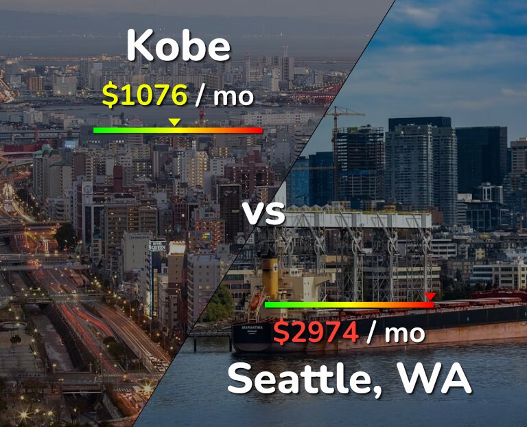 Cost of living in Kobe vs Seattle infographic