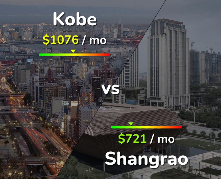 Cost of living in Kobe vs Shangrao infographic