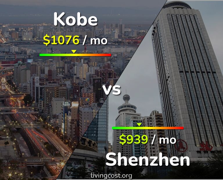 Cost of living in Kobe vs Shenzhen infographic