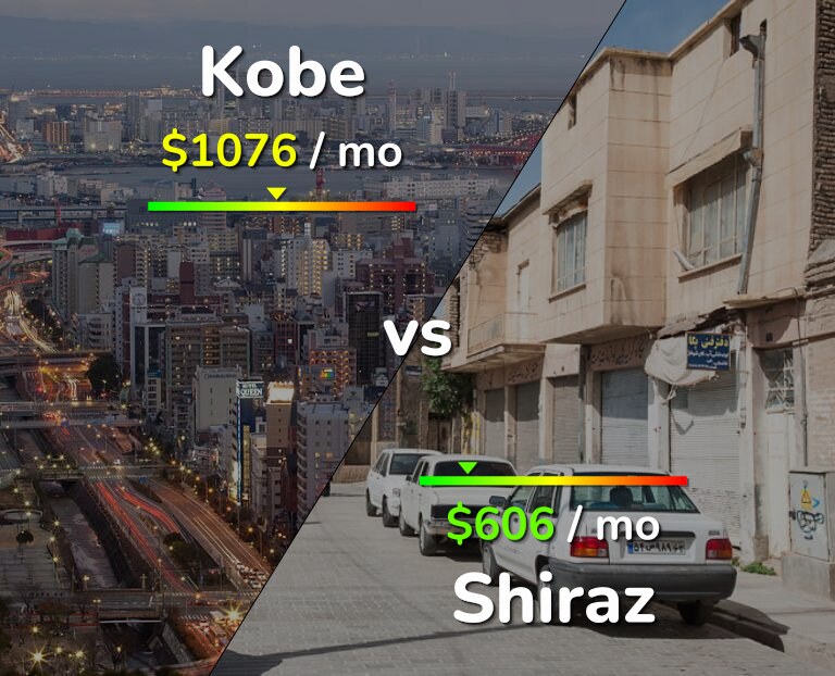 Cost of living in Kobe vs Shiraz infographic