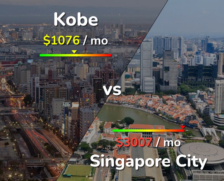 Cost of living in Kobe vs Singapore City infographic