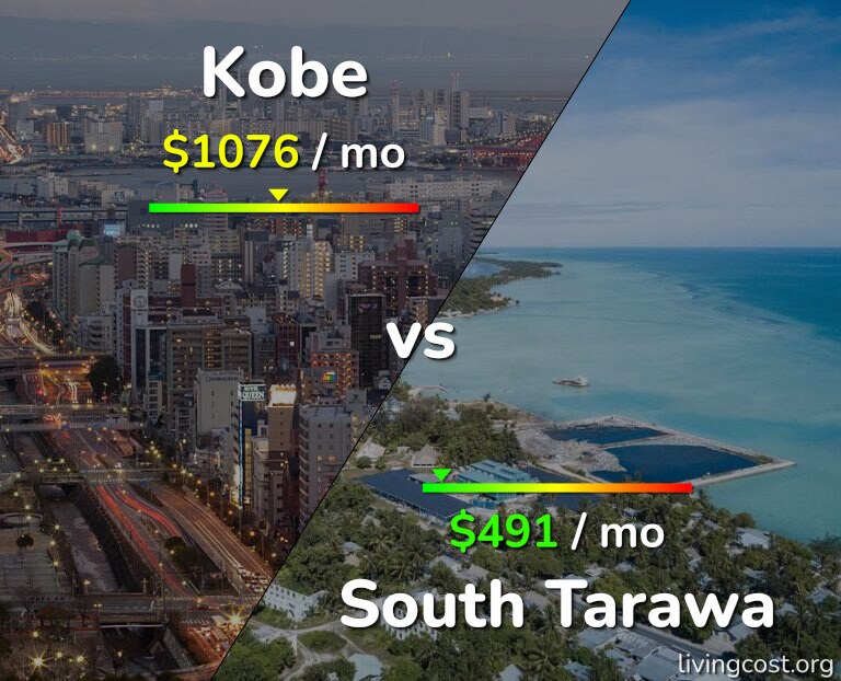 Cost of living in Kobe vs South Tarawa infographic