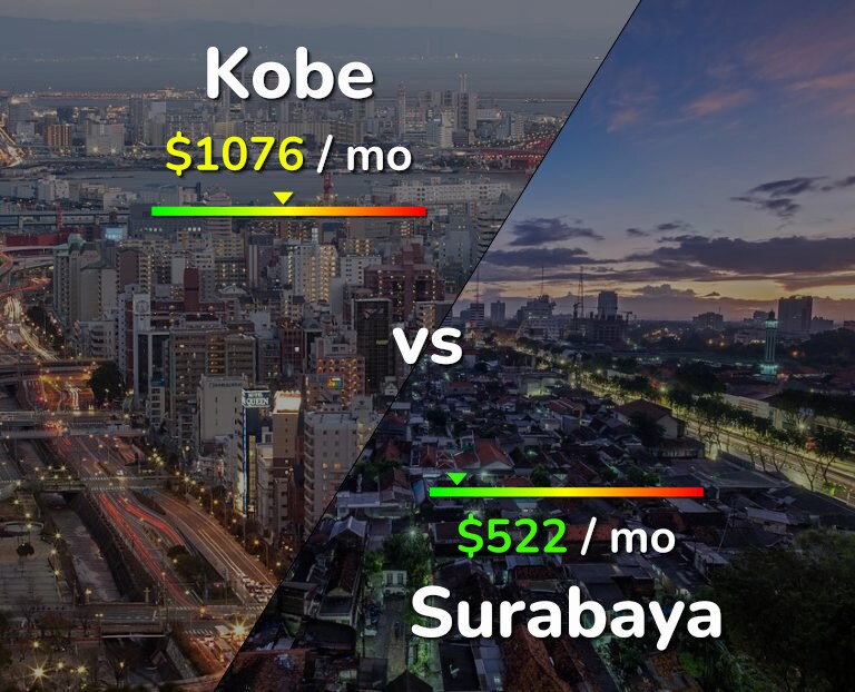 Cost of living in Kobe vs Surabaya infographic