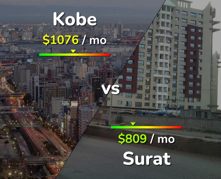 Cost of living in Kobe vs Surat infographic