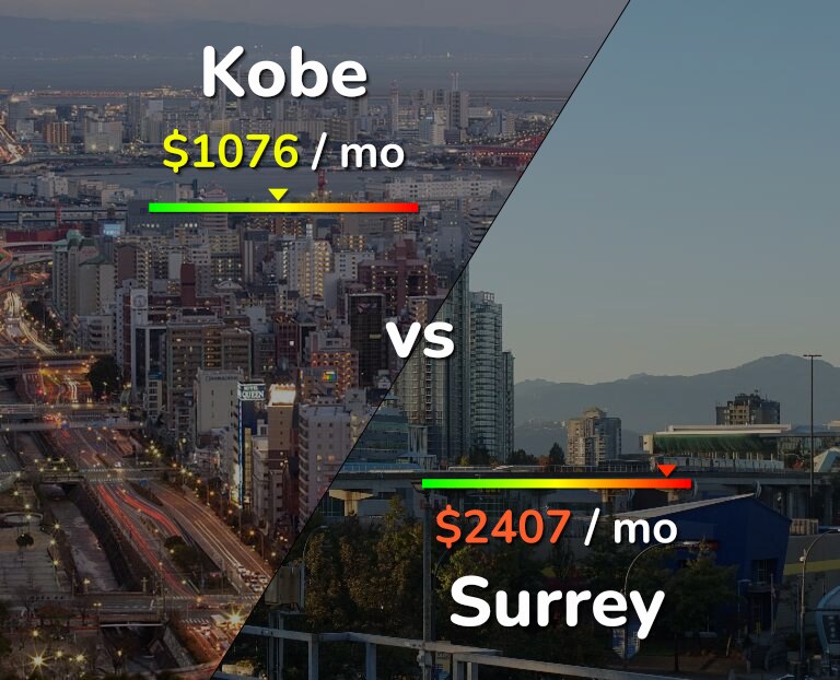 Cost of living in Kobe vs Surrey infographic