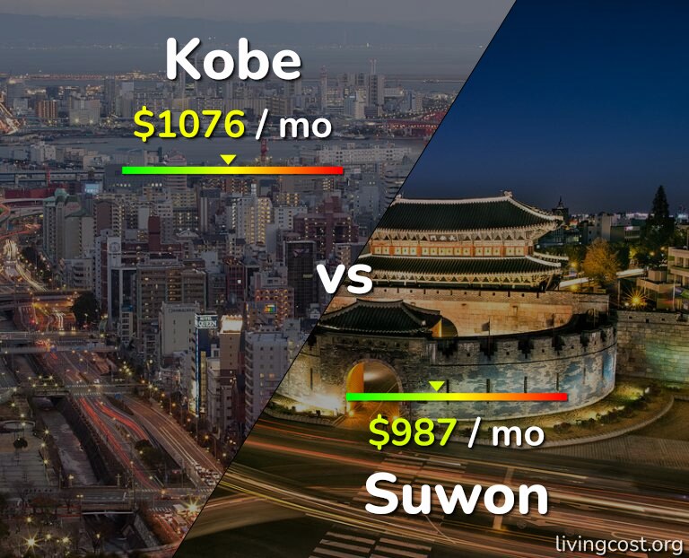 Cost of living in Kobe vs Suwon infographic