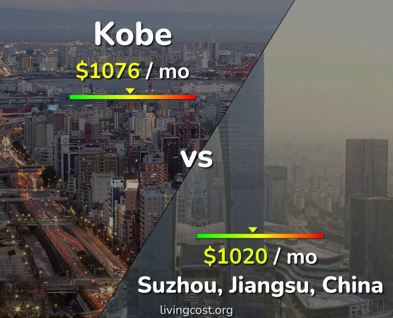 Cost of living in Kobe vs Suzhou infographic