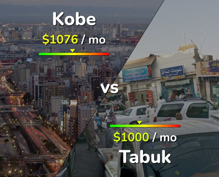 Cost of living in Kobe vs Tabuk infographic